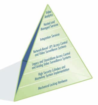 Kenton Brothers Systems for Security: Pyramid