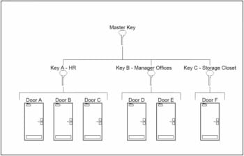 Master Key Systems