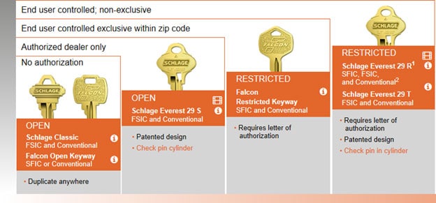 Restricted vs. Standard Keyways