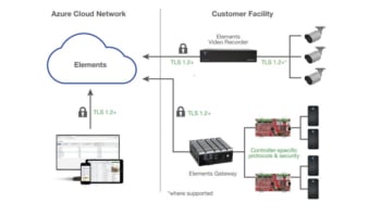 LenelS2 Elements Architecture