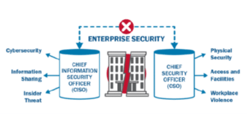 Convergence of Cyber and Physical Security