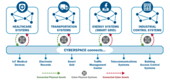 Convergence of Cyber and Physical Security