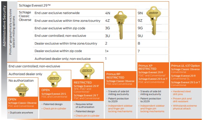 Master Key Systems