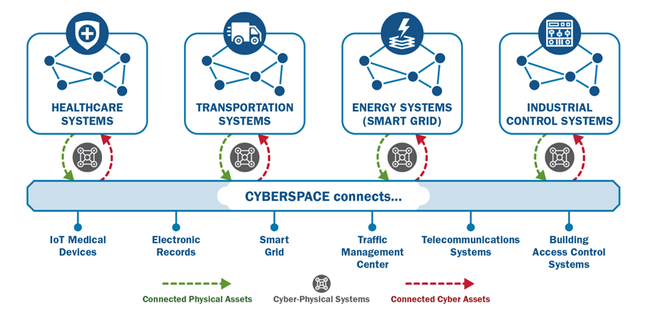 Cybersecurity and Physical Security Convergence