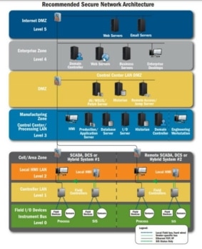 Why Physical Security has to be part of the convergence discussion of OT/ICS security. 